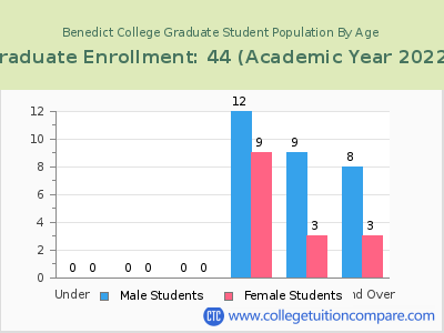 Benedict College 2023 Graduate Enrollment by Age chart