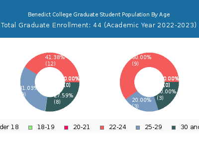 Benedict College 2023 Graduate Enrollment Age Diversity Pie chart