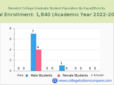 Benedict College 2023 Graduate Enrollment by Gender and Race chart