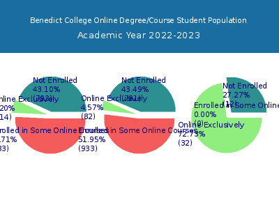 Benedict College 2023 Online Student Population chart