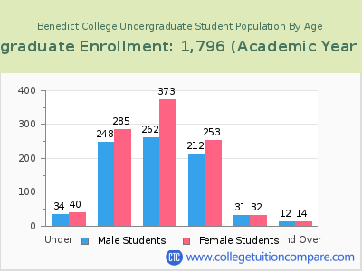 Benedict College 2023 Undergraduate Enrollment by Age chart