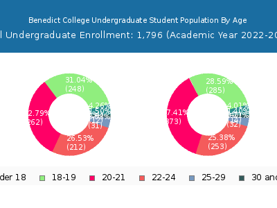 Benedict College 2023 Undergraduate Enrollment Age Diversity Pie chart
