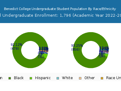 Benedict College 2023 Undergraduate Enrollment by Gender and Race chart