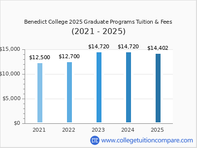 Benedict College 2025 graduate tuition chart
