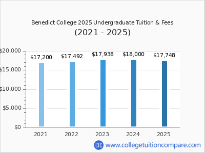 Benedict College 2025 undergraduate tuition chart