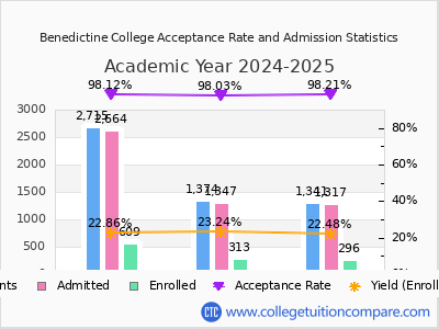 Benedictine College 2025 Acceptance Rate By Gender chart