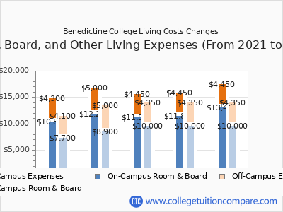 Benedictine College 2025 room & board cost chart
