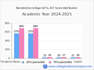 Benedictine College 2025 SAT and ACT Score Chart