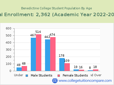 Benedictine College 2023 Student Population by Age chart