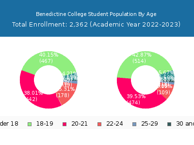 Benedictine College 2023 Student Population Age Diversity Pie chart