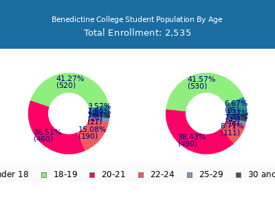 Benedictine College 2025 Student Population Age Diversity Pie chart