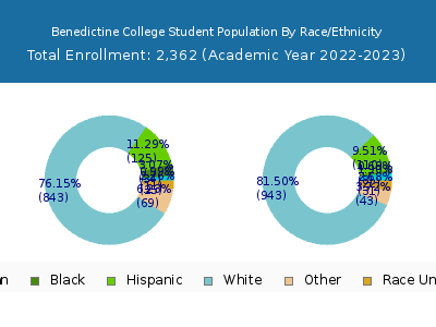 Benedictine College 2023 Student Population by Gender and Race chart