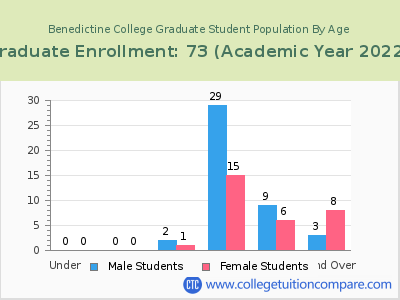 Benedictine College 2023 Graduate Enrollment by Age chart