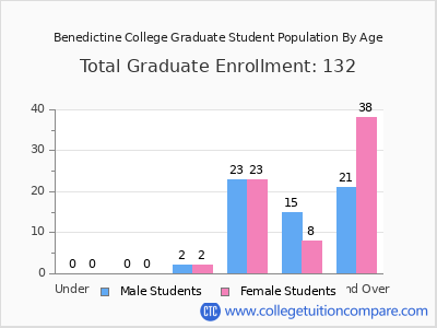 Benedictine College 2025 Graduate Enrollment by Age chart