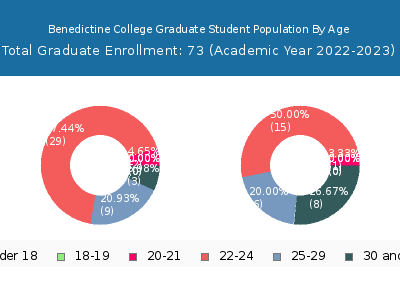 Benedictine College 2023 Graduate Enrollment Age Diversity Pie chart