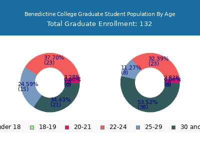 Benedictine College 2025 Graduate Enrollment Age Diversity Pie chart