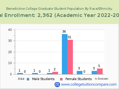 Benedictine College 2023 Graduate Enrollment by Gender and Race chart