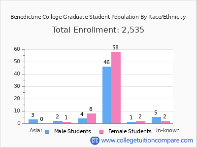 Benedictine College 2025 Graduate Enrollment by Gender and Race chart