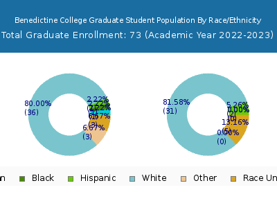 Benedictine College 2023 Graduate Enrollment by Gender and Race chart