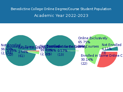 Benedictine College 2023 Online Student Population chart