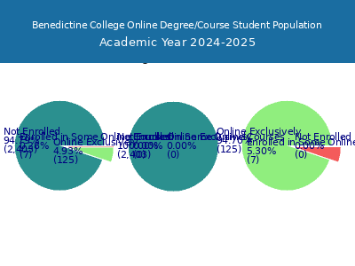 Benedictine College 2025 Online Student Population chart