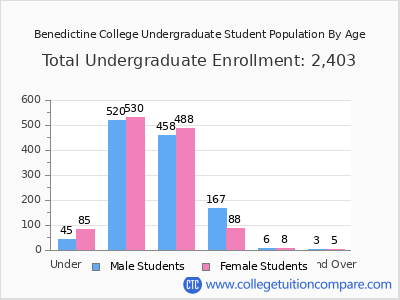 Benedictine College 2025 Undergraduate Enrollment by Age chart