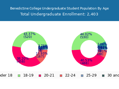 Benedictine College 2025 Undergraduate Enrollment Age Diversity Pie chart
