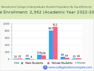 Benedictine College 2023 Undergraduate Enrollment by Gender and Race chart