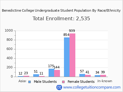 Benedictine College 2025 Undergraduate Enrollment by Gender and Race chart