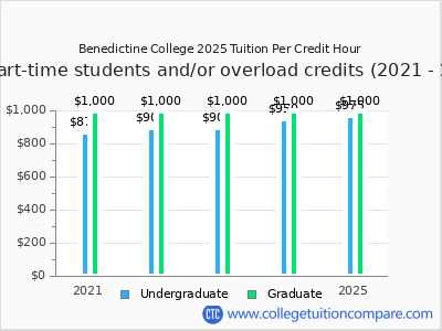 Benedictine College 2025 cost per credit hour chart