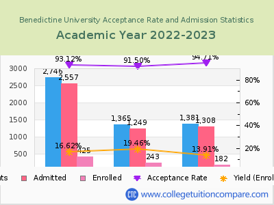 Benedictine University 2023 Acceptance Rate By Gender chart