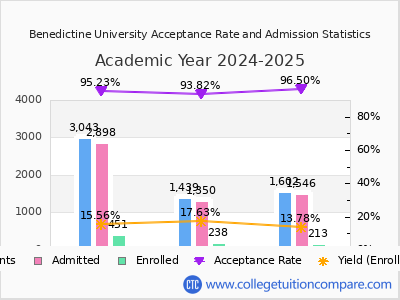 Benedictine University 2025 Acceptance Rate By Gender chart