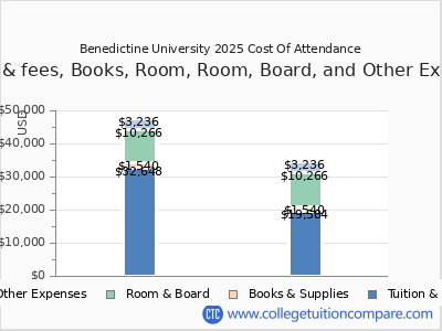 Benedictine University 2025 COA (cost of attendance) chart