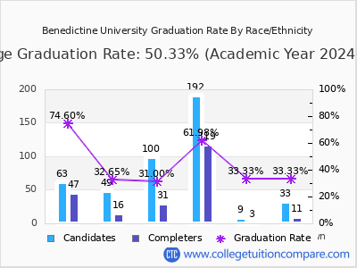 Benedictine University graduation rate by race