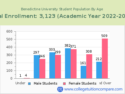 Benedictine University 2023 Student Population by Age chart