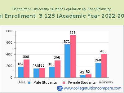 Benedictine University 2023 Student Population by Gender and Race chart