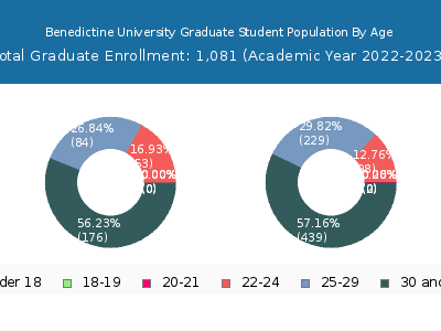 Benedictine University 2023 Graduate Enrollment Age Diversity Pie chart