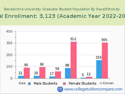Benedictine University 2023 Graduate Enrollment by Gender and Race chart
