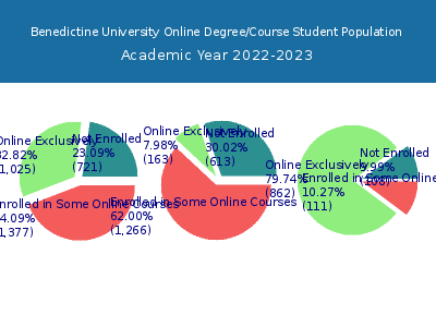 Benedictine University 2023 Online Student Population chart