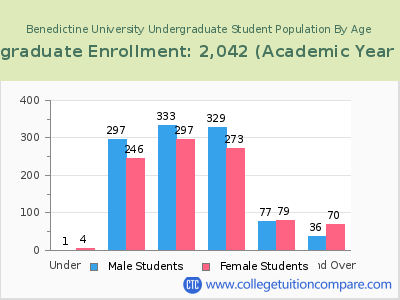 Benedictine University 2023 Undergraduate Enrollment by Age chart