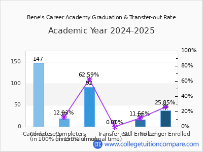 Bene's Career Academy 2025 Graduation Rate chart