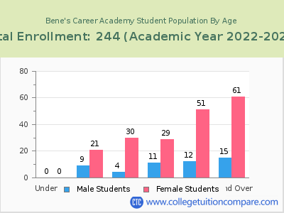 Bene's Career Academy 2023 Student Population by Age chart