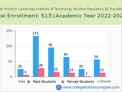 Benjamin Franklin Cummings Institute of Technology 2023 Student Population by Gender and Race chart