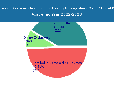 Benjamin Franklin Cummings Institute of Technology 2023 Online Student Population chart