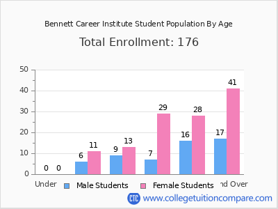 Bennett Career Institute 2024 Student Population by Age chart