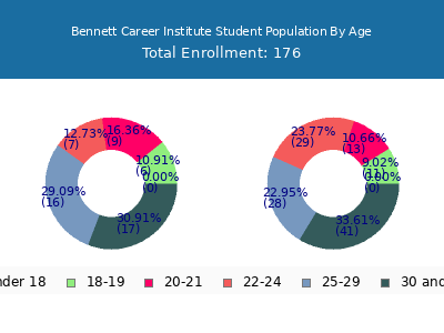 Bennett Career Institute 2024 Student Population Age Diversity Pie chart