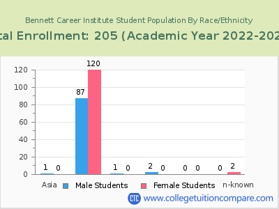 Bennett Career Institute 2023 Student Population by Gender and Race chart