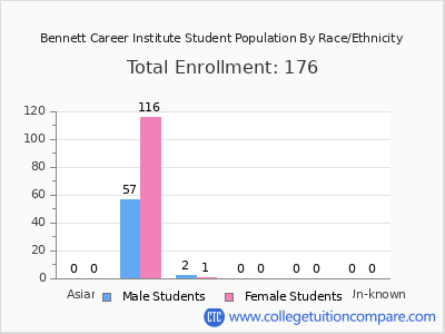 Bennett Career Institute 2025 Student Population by Gender and Race chart