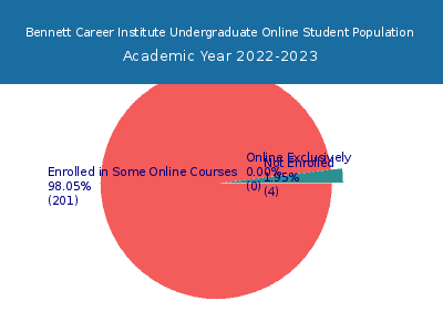 Bennett Career Institute 2023 Online Student Population chart
