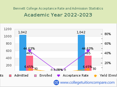 Bennett College 2023 Acceptance Rate By Gender chart